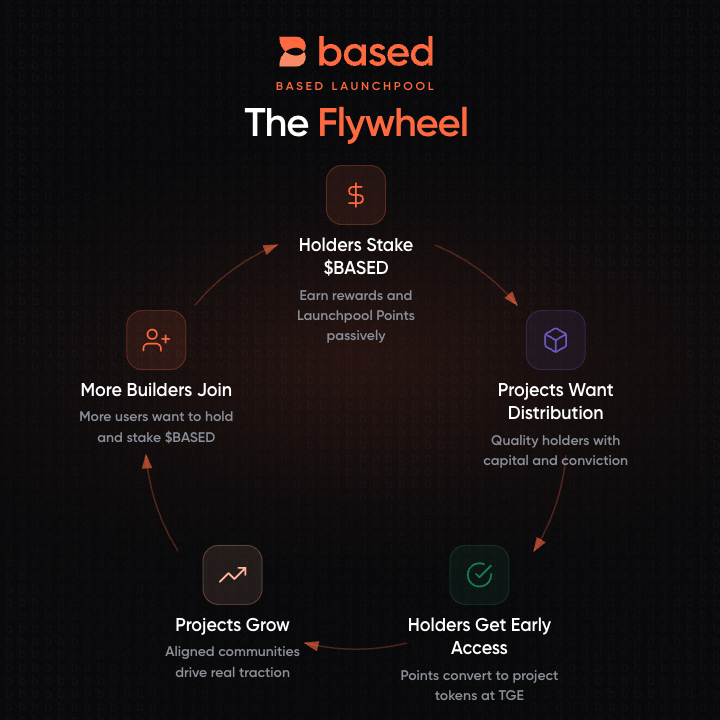 Based Launchpool Flywheel